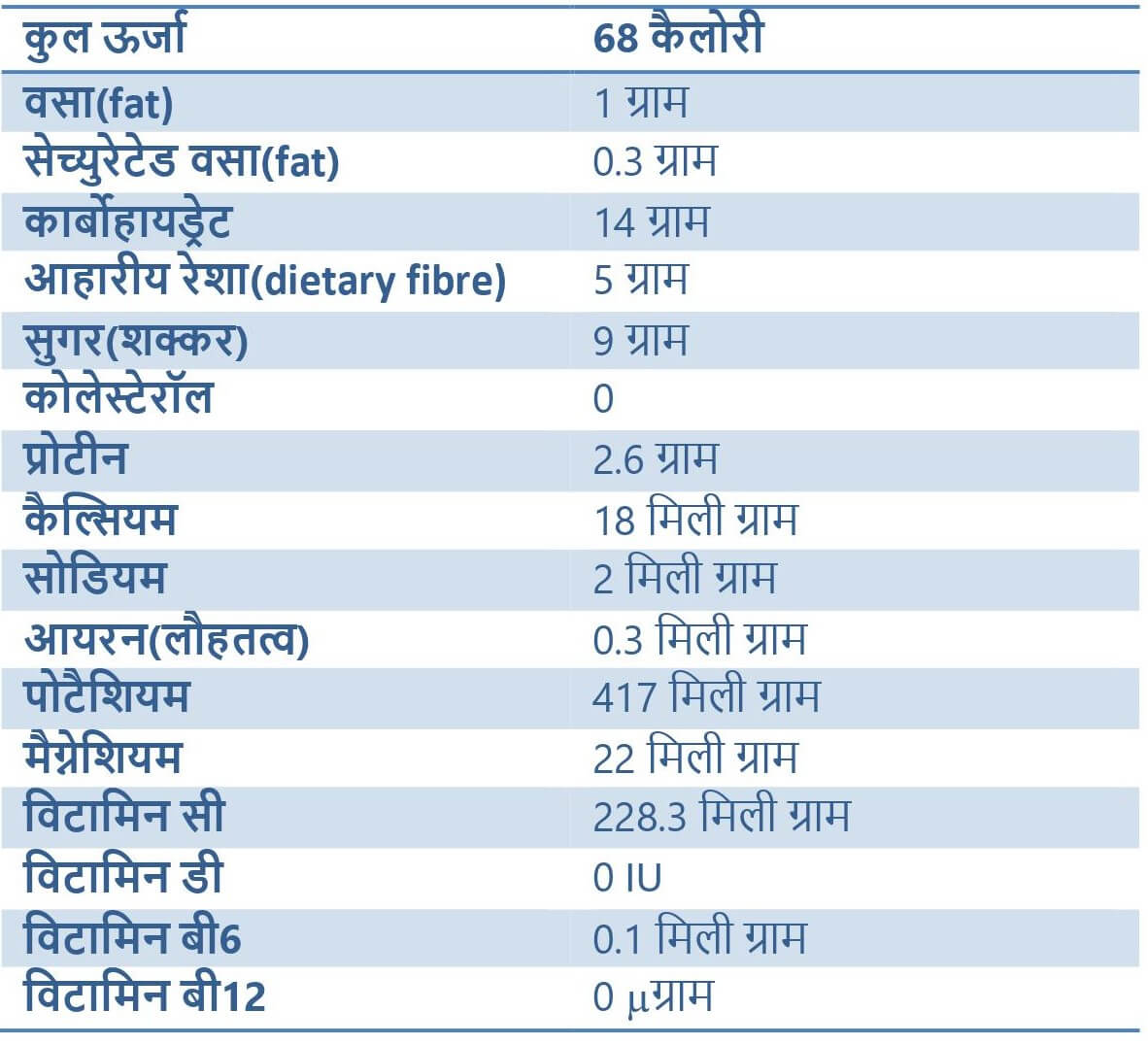 अमरूद के पोषक तत्व
